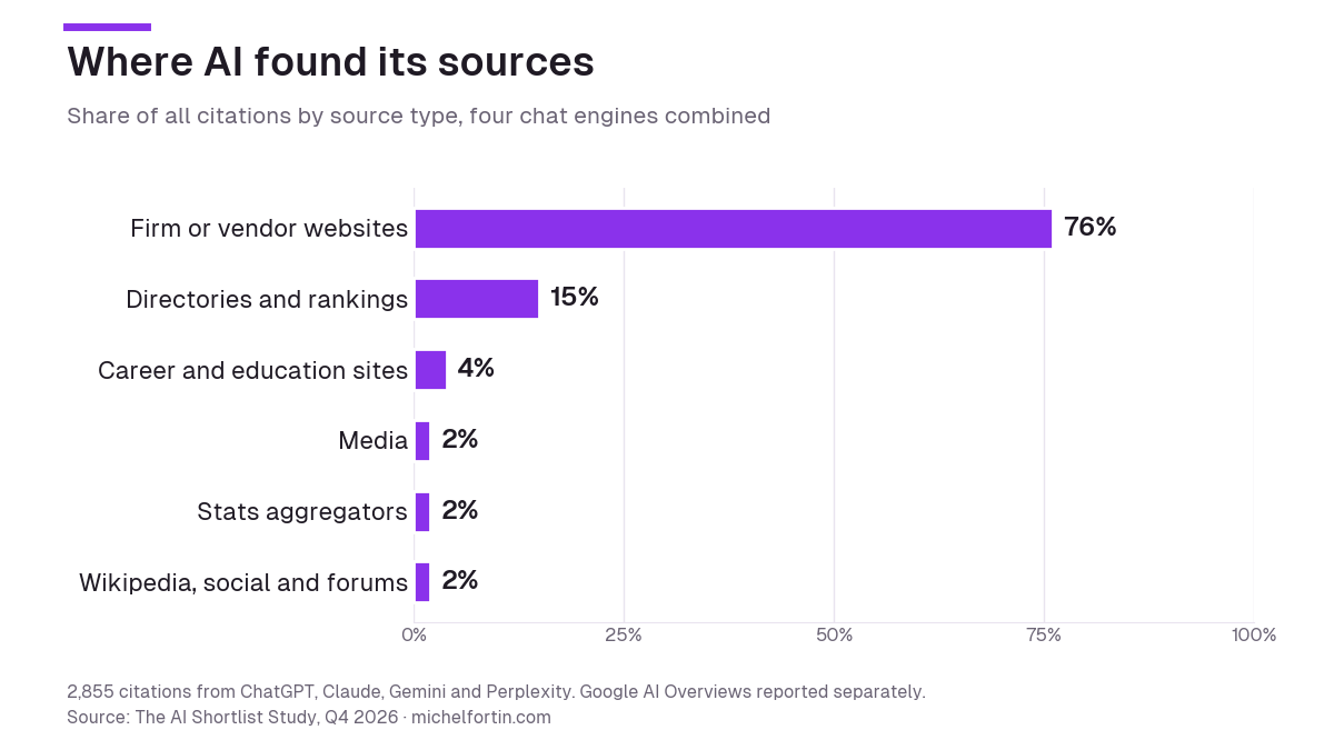 Bar chart of where AI found its sources across ChatGPT, Claude, Gemini and Perplexity: firm or vendor websites 76%, directories and rankings 15%, career and education sites 4%, media 2%, stats aggregators 2%, Wikipedia, social and forums 2%.