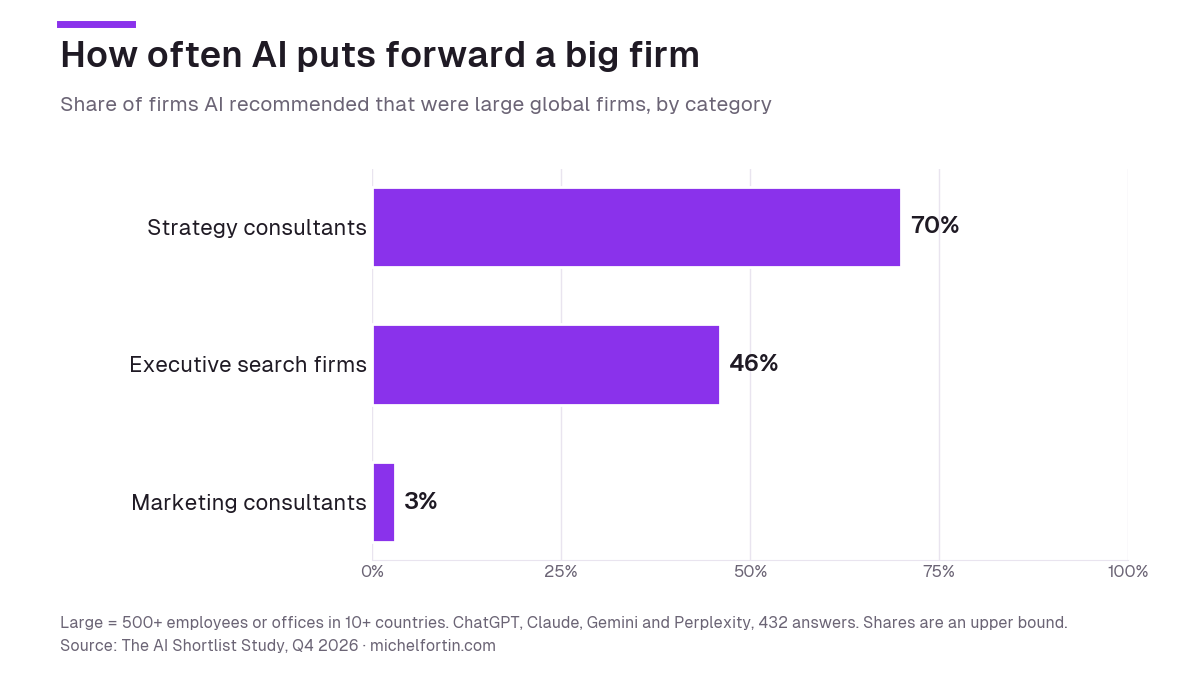 Bar chart of the share of firms AI recommended that were large global firms: strategy consultants 70%, executive search firms 46%, marketing consultants 3%.
