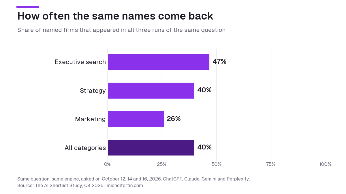 Bar chart of the share of named firms that appeared in all three runs of the same question: executive search 47%, strategy 40%, marketing 26%, all categories 40%.