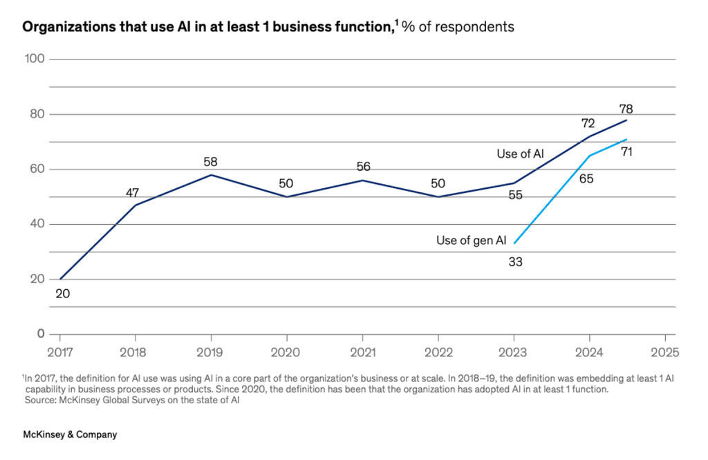 Line chart of organizational AI adoption from McKinsey: overall AI use rose from 20% in 2017 to 78% in 2025, and generative AI use rose from 33% in 2023 to 71%.